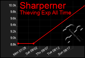 Total Graph of Sharperner