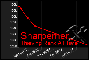 Total Graph of Sharperner