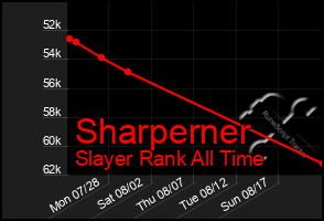 Total Graph of Sharperner