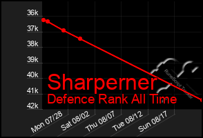 Total Graph of Sharperner