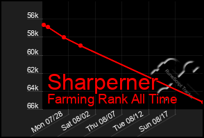 Total Graph of Sharperner