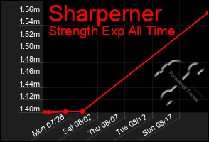 Total Graph of Sharperner