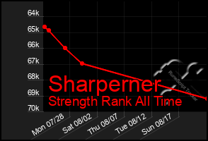 Total Graph of Sharperner