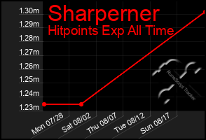 Total Graph of Sharperner