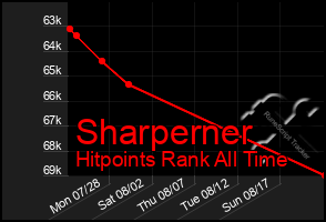 Total Graph of Sharperner