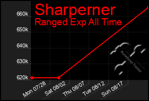 Total Graph of Sharperner