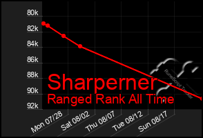 Total Graph of Sharperner