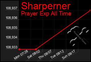 Total Graph of Sharperner