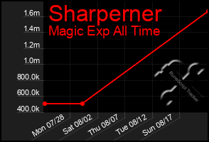 Total Graph of Sharperner