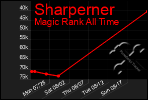 Total Graph of Sharperner