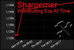 Total Graph of Sharperner