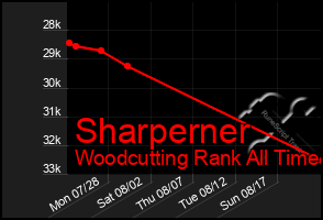 Total Graph of Sharperner