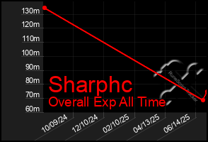 Total Graph of Sharphc
