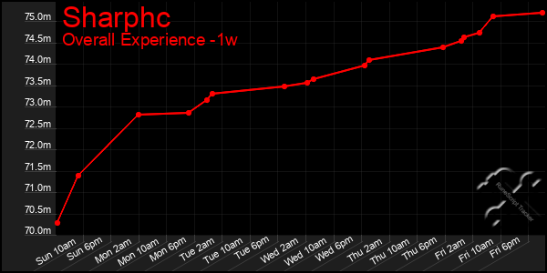1 Week Graph of Sharphc