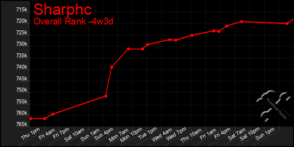 Last 31 Days Graph of Sharphc