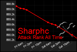 Total Graph of Sharphc