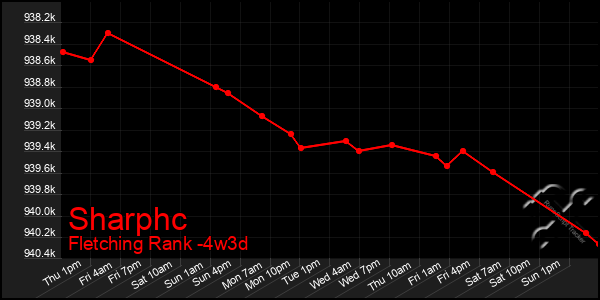 Last 31 Days Graph of Sharphc