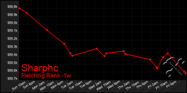Last 7 Days Graph of Sharphc