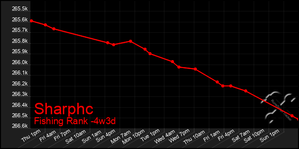 Last 31 Days Graph of Sharphc