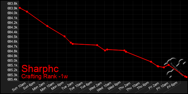 Last 7 Days Graph of Sharphc