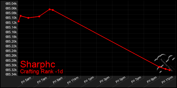 Last 24 Hours Graph of Sharphc