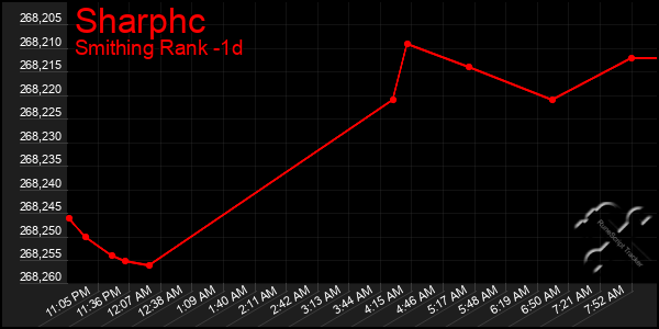 Last 24 Hours Graph of Sharphc