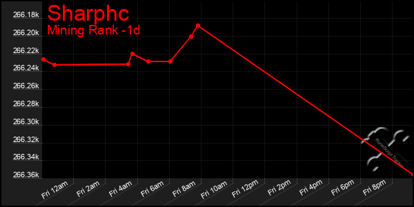 Last 24 Hours Graph of Sharphc