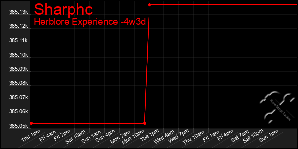 Last 31 Days Graph of Sharphc