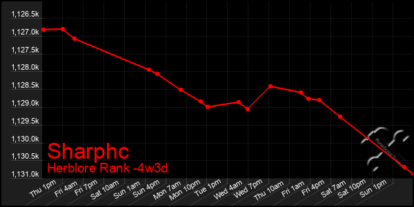 Last 31 Days Graph of Sharphc