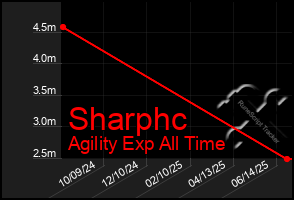 Total Graph of Sharphc