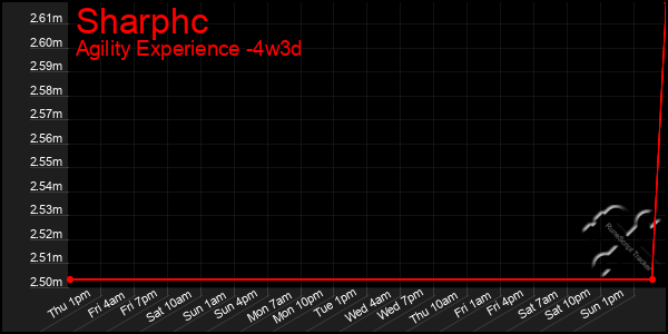 Last 31 Days Graph of Sharphc