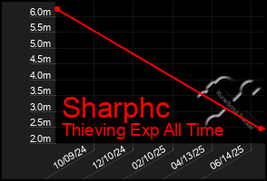 Total Graph of Sharphc