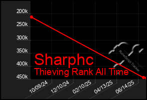 Total Graph of Sharphc
