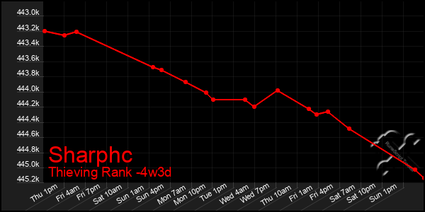 Last 31 Days Graph of Sharphc
