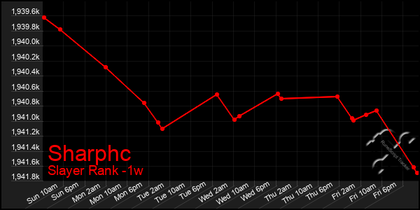 Last 7 Days Graph of Sharphc