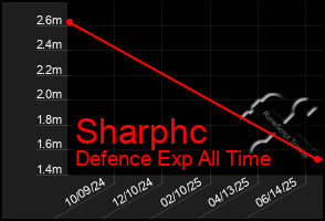 Total Graph of Sharphc