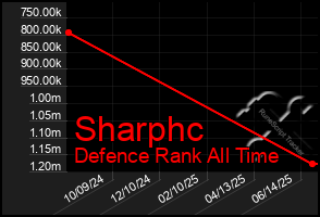 Total Graph of Sharphc