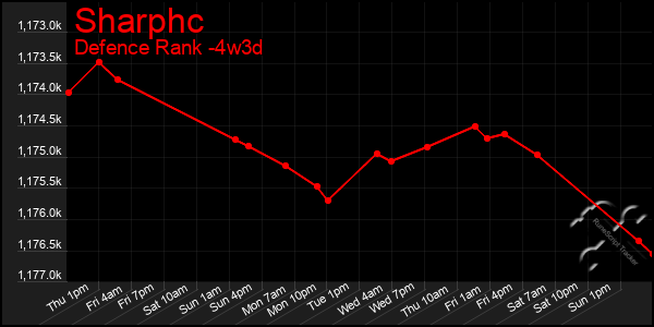 Last 31 Days Graph of Sharphc