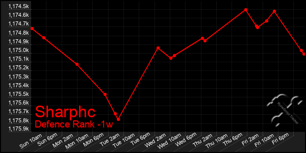 Last 7 Days Graph of Sharphc