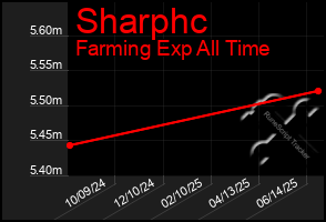 Total Graph of Sharphc