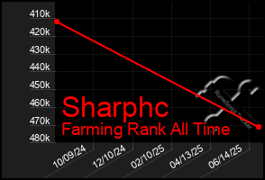 Total Graph of Sharphc