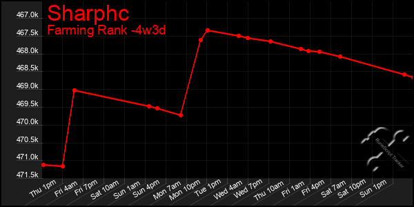 Last 31 Days Graph of Sharphc