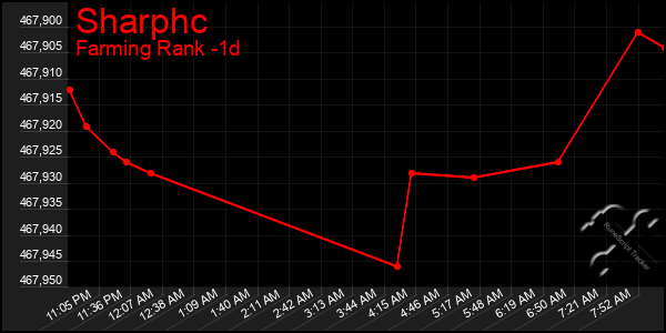 Last 24 Hours Graph of Sharphc