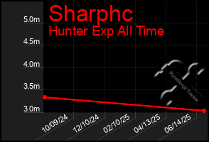 Total Graph of Sharphc