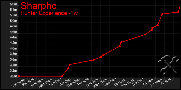 Last 7 Days Graph of Sharphc