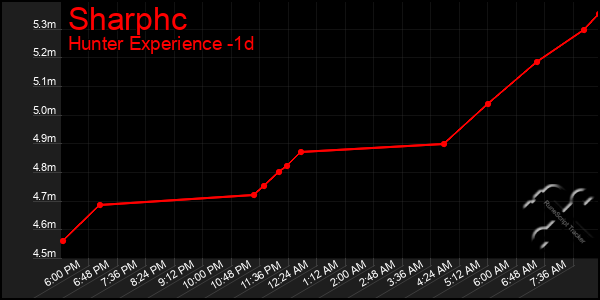 Last 24 Hours Graph of Sharphc