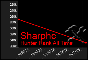 Total Graph of Sharphc