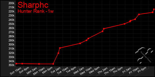 Last 7 Days Graph of Sharphc