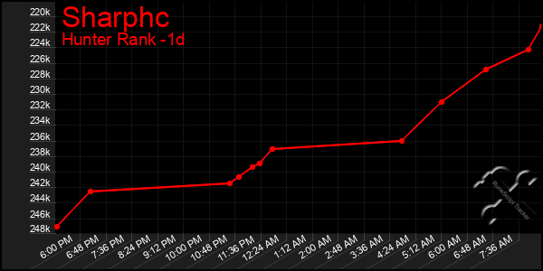Last 24 Hours Graph of Sharphc