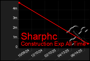 Total Graph of Sharphc